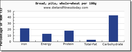 iron and nutrition facts in whole wheat bread per 100g